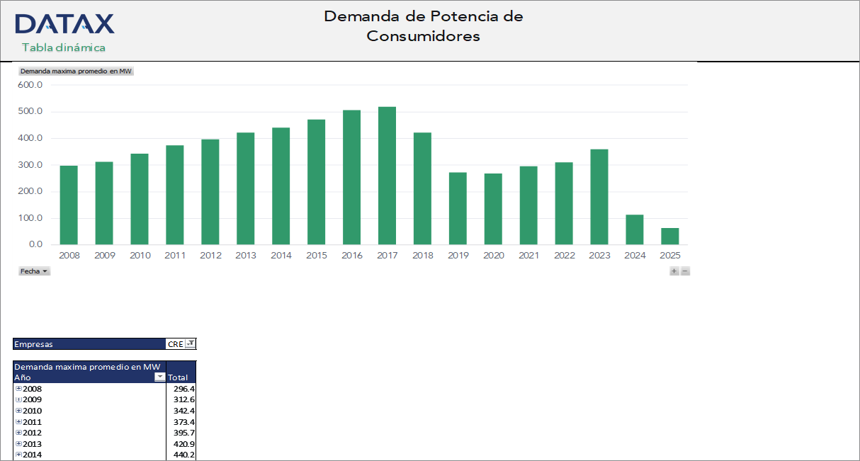 Demanda de Potencia de Consumidores