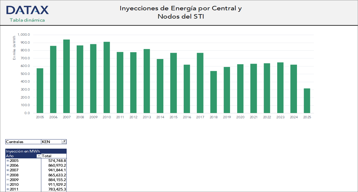 Inyecciones de Energía en Nodos del STI