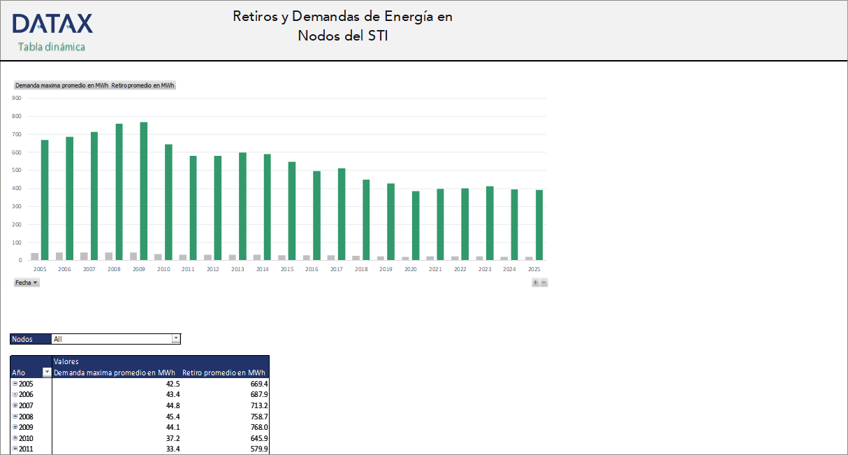 Retiros y Demandas de Energía en Nodos del STI