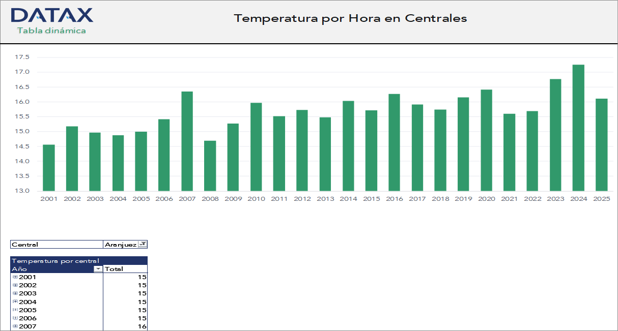 Temperatura en Centrales Térmicas
