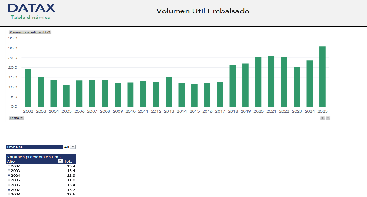 Volumen Útil Embalsado