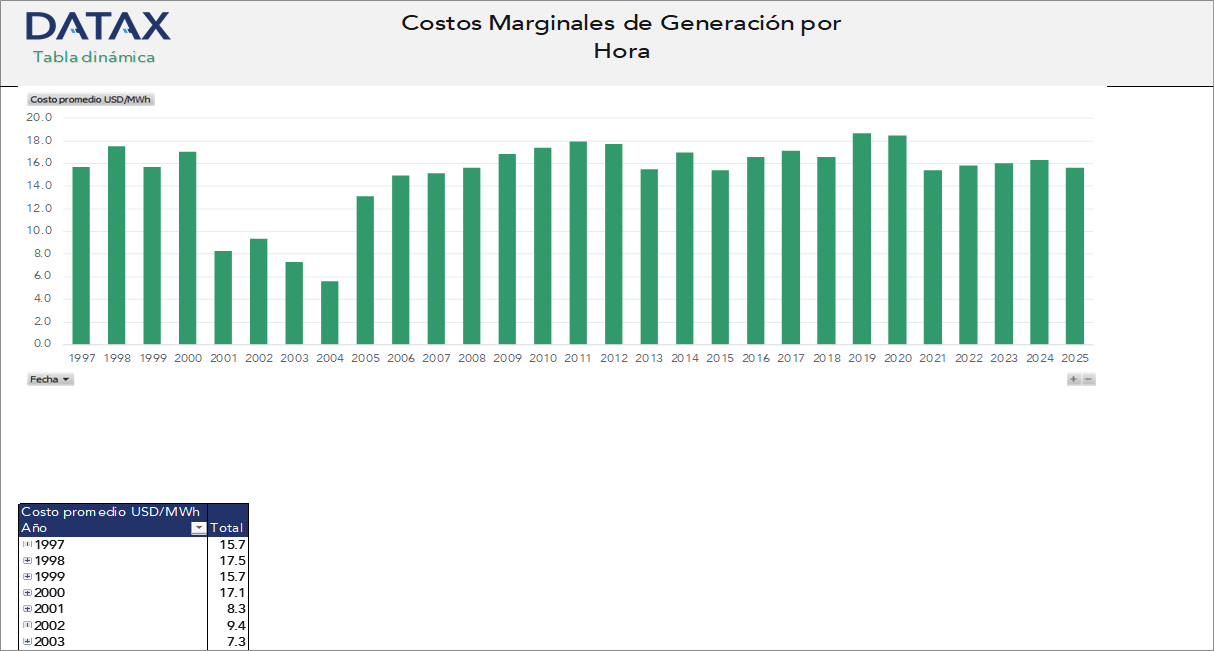 Costos Marginales de Generación por Hora