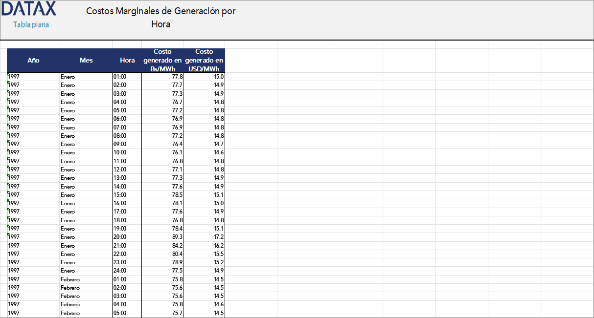 Costos Marginales de Generación por Hora