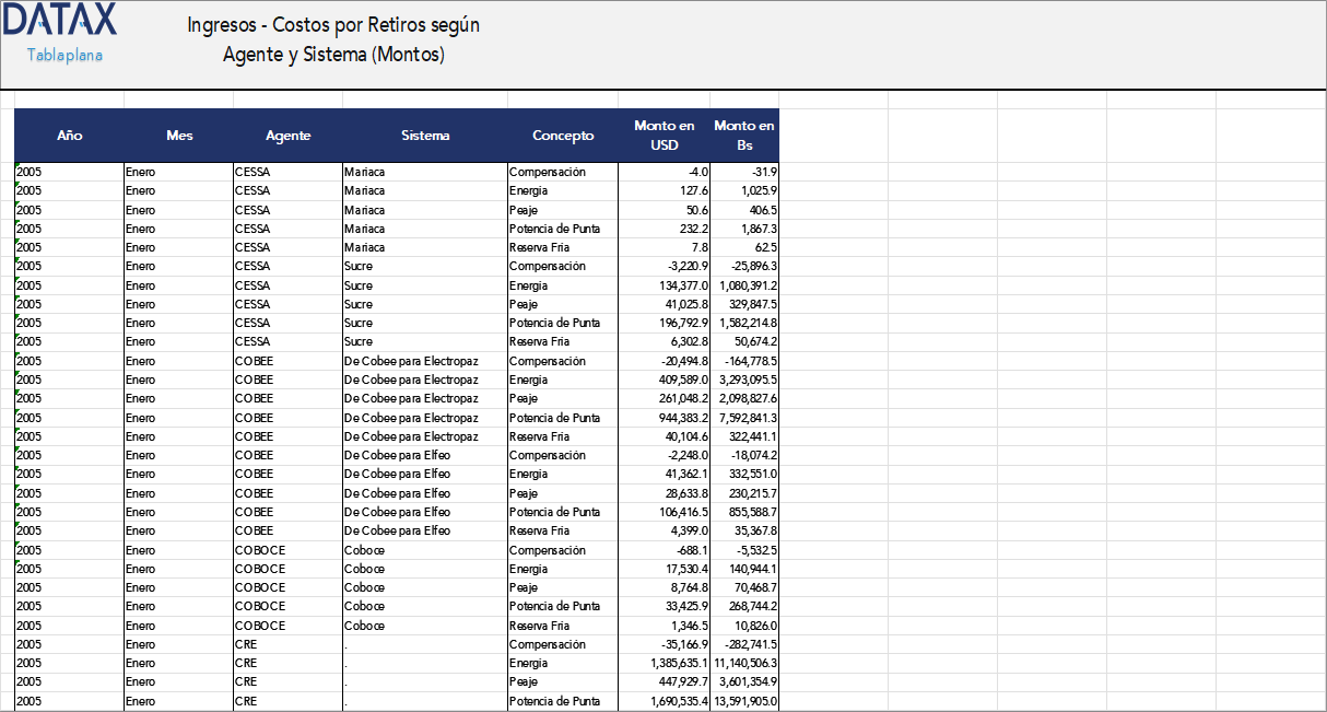 Cargos por Retiros Montos