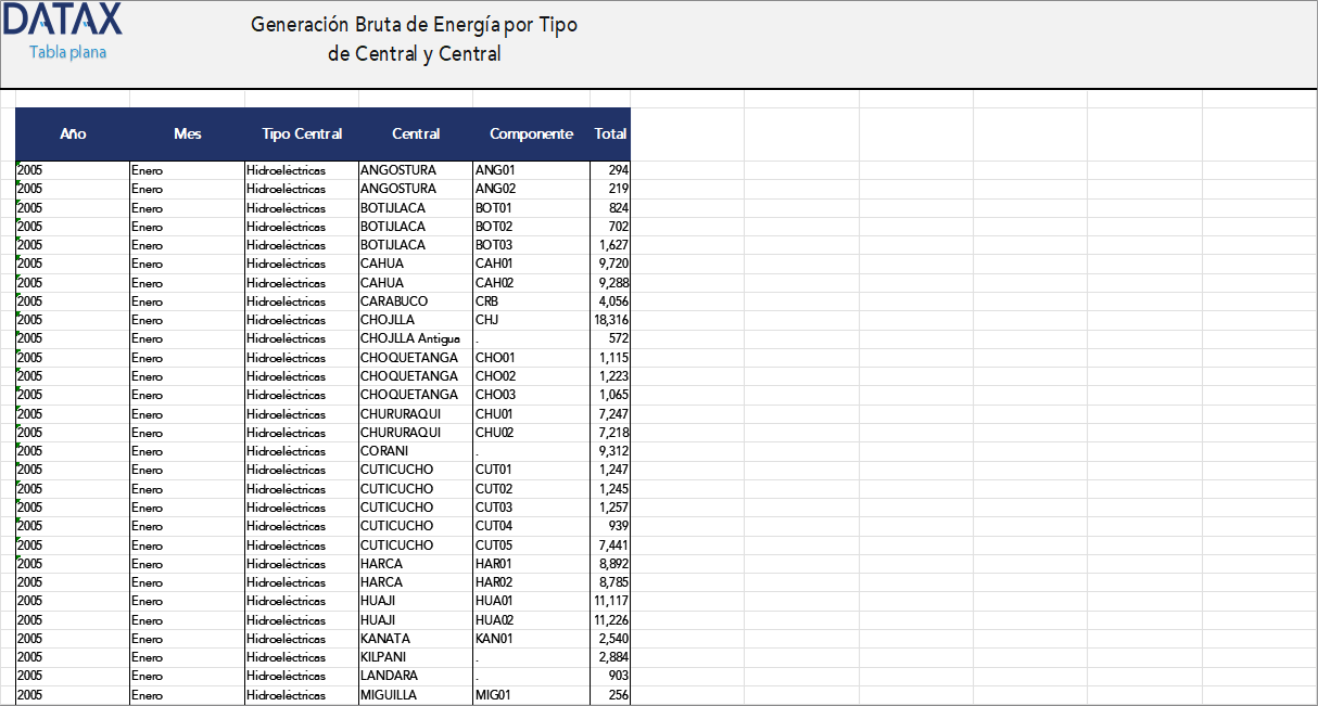 Generación Bruta de Energía por Tipo Central y Central