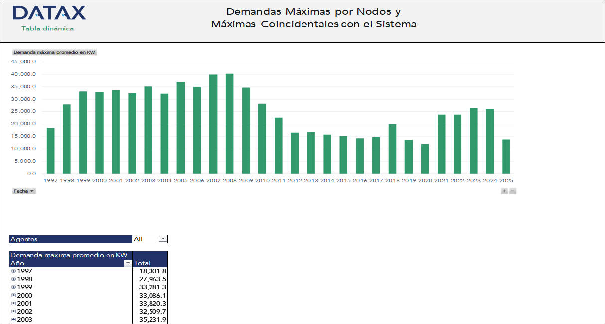 Demandas Máximas por Nodos y Máximas Coincidentales con el Sistema