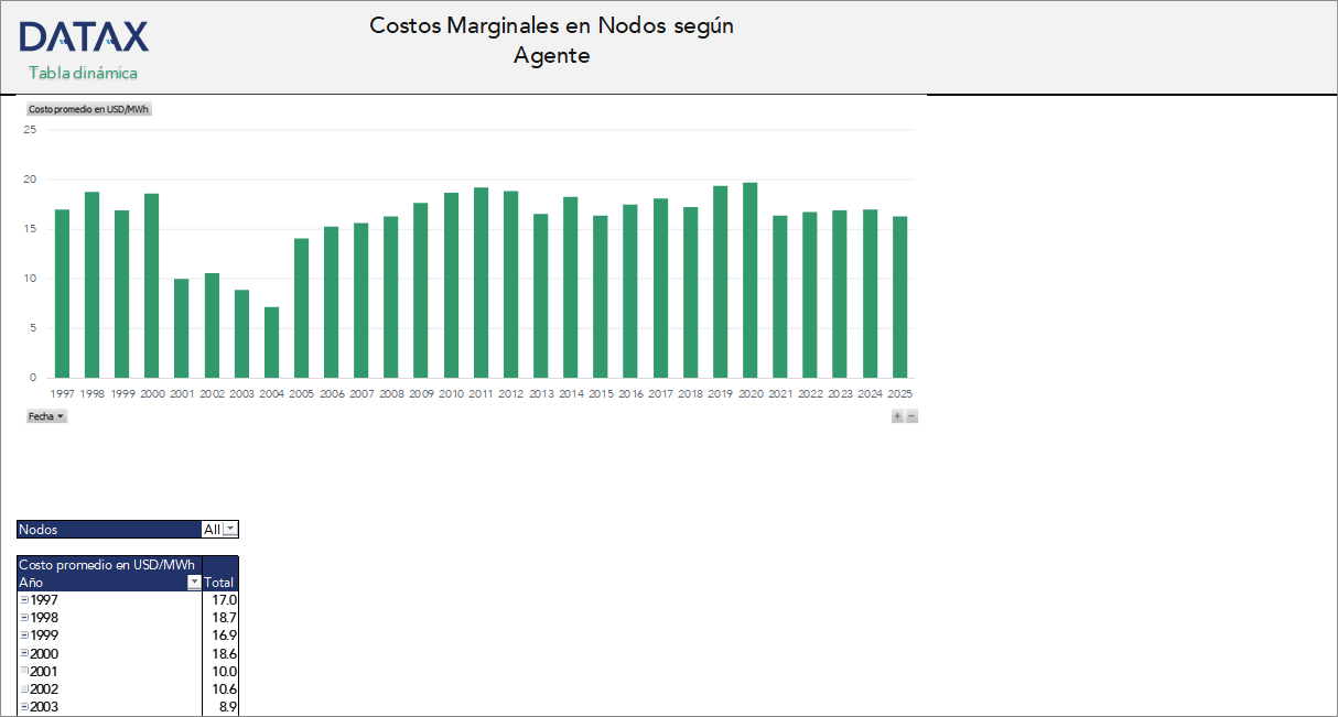Costos Marginales en Nodos según Agente