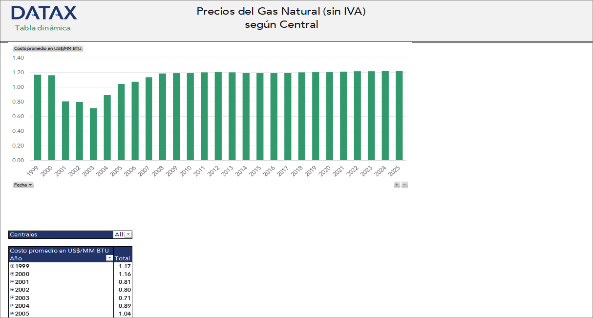 Precios del Gas Natural (sin IVA) según Central