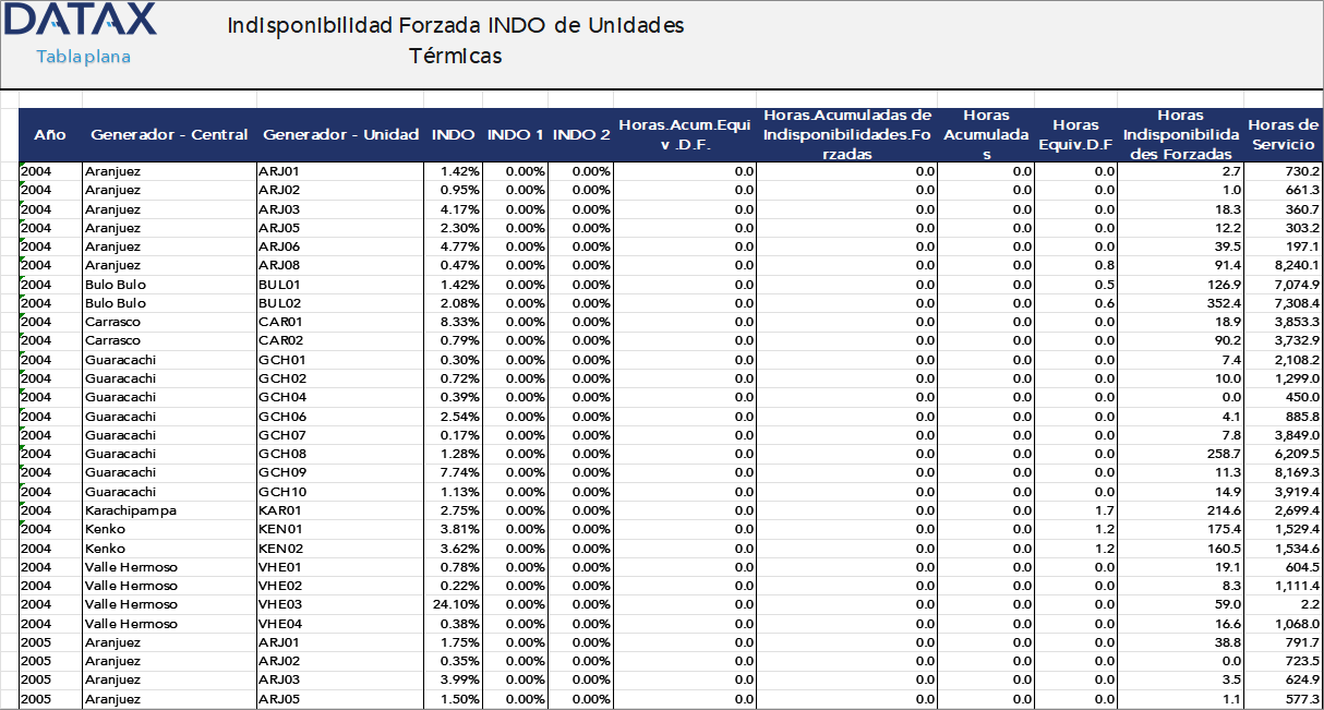 Indisponibilidad Forzada INDO de Unidades Térmicas
