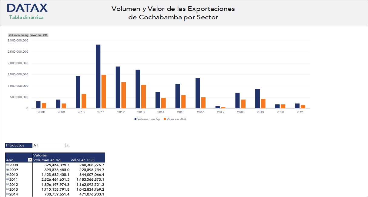 Volumen y Valor de las Exportaciones de Cochabamba por Sector
