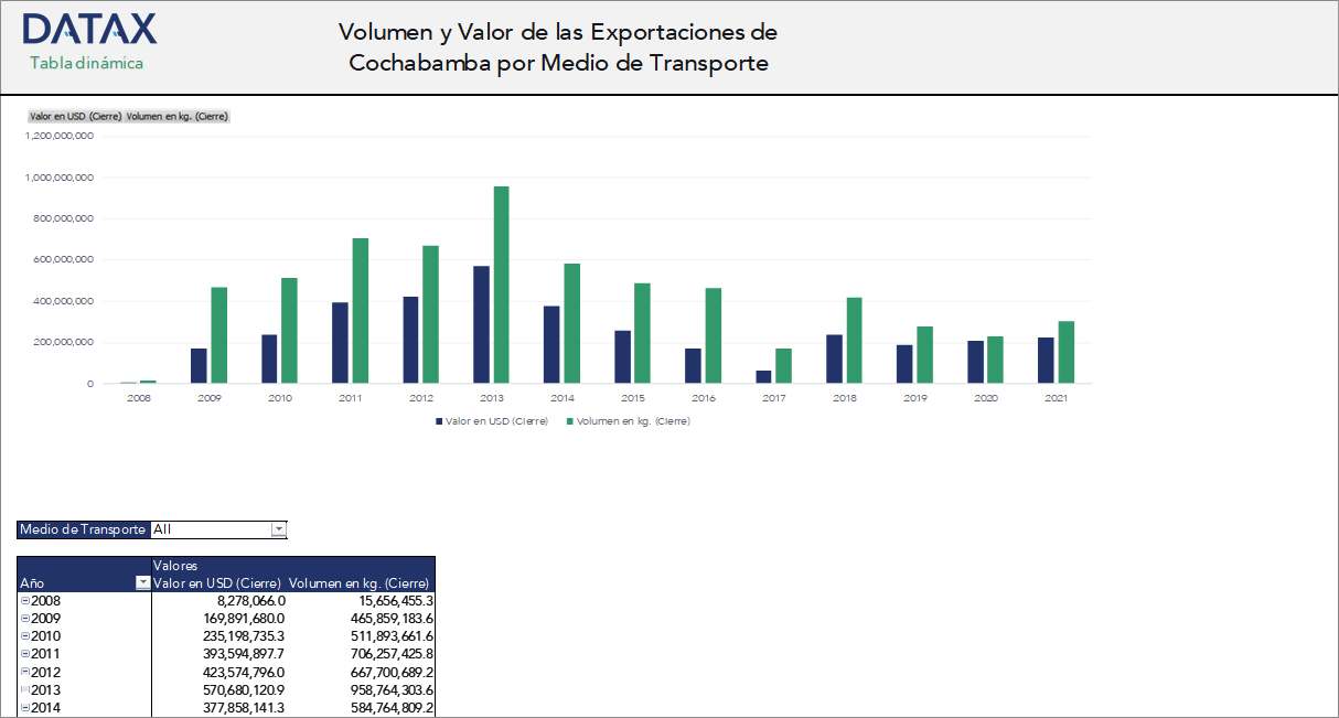 Volumen y Valor de las Exportaciones de Cochabamba por Medio de Transporte