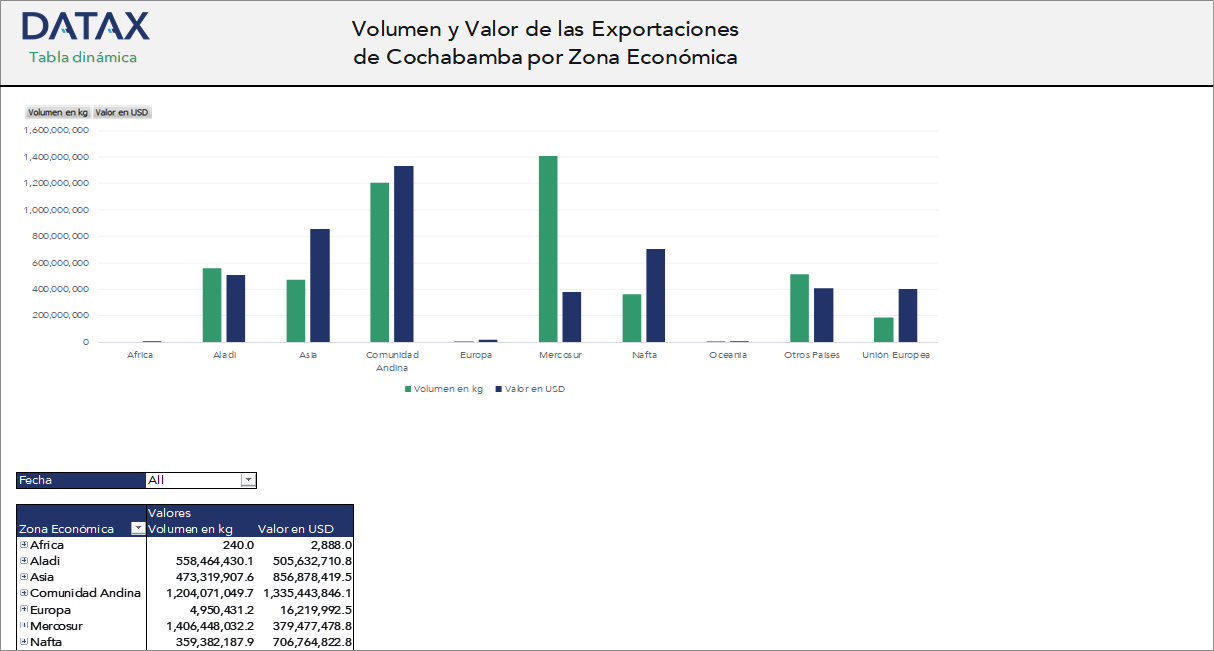 Volumen y Valor de las Exportaciones de Cochabamba por Zona Económica