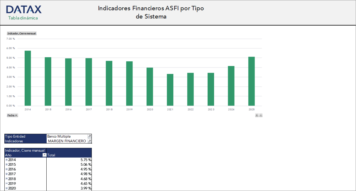 Indicadores Financieros ASFI por Tipo de Sistema