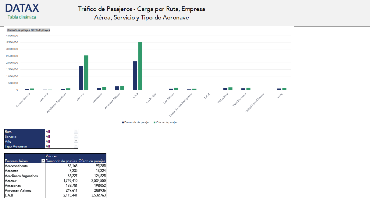 Tráfico de Pasajeros - Carga por Ruta, Empresa Aérea, Servicio y Tipo de Aeronave