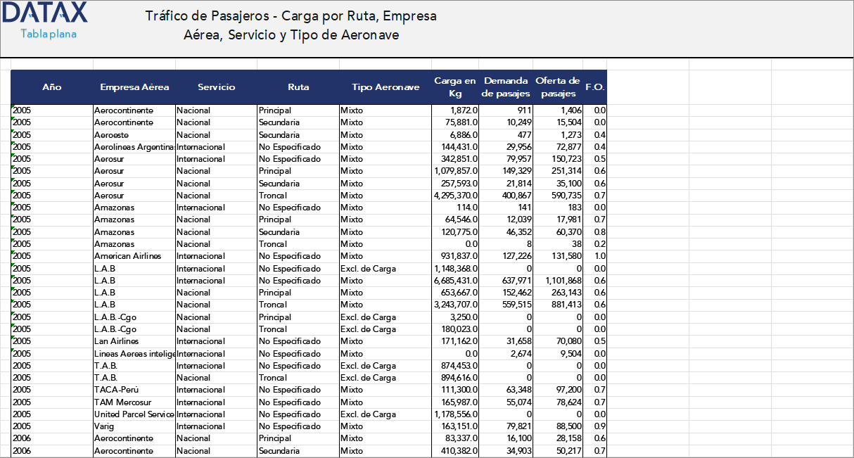 Tráfico de Pasajeros - Carga por Ruta, Empresa Aérea, Servicio y Tipo de Aeronave