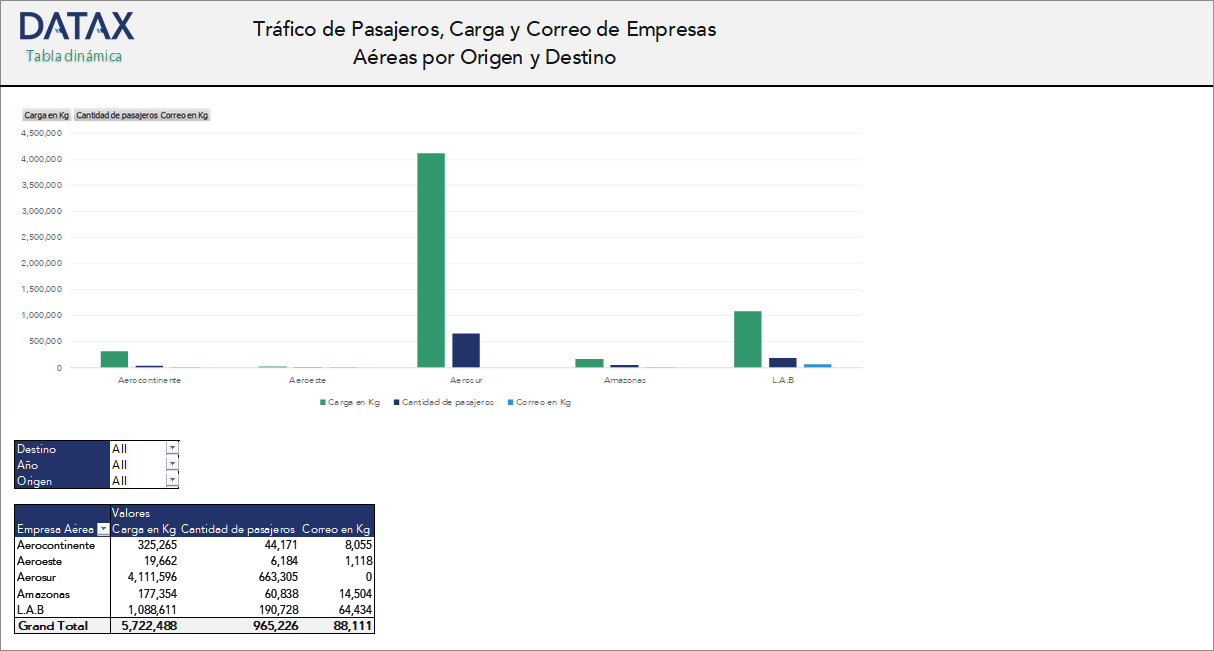 Tráfico de Pasajeros, Carga y Correo de Empresas Aéreas por Origen y Destino