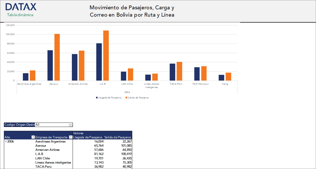 Movimiento de Pasajeros, Carga y Correo en Bolivia por Ruta y Línea Aérea