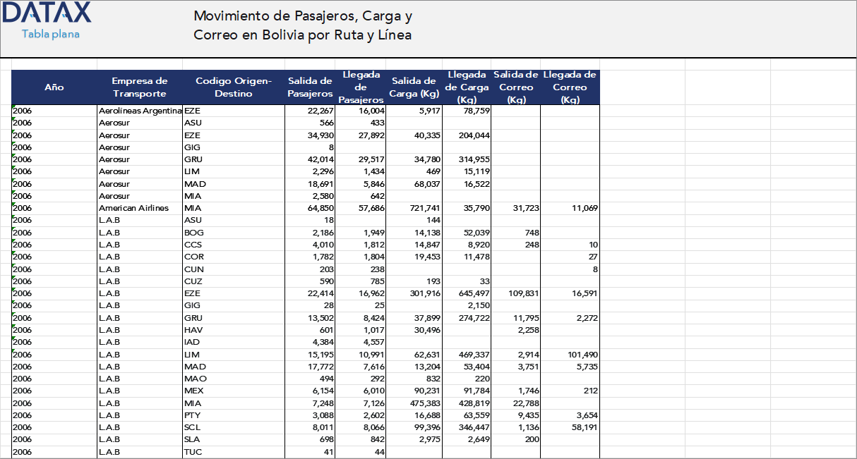 Movimiento de Pasajeros, Carga y Correo en Bolivia por Ruta y Línea Aérea