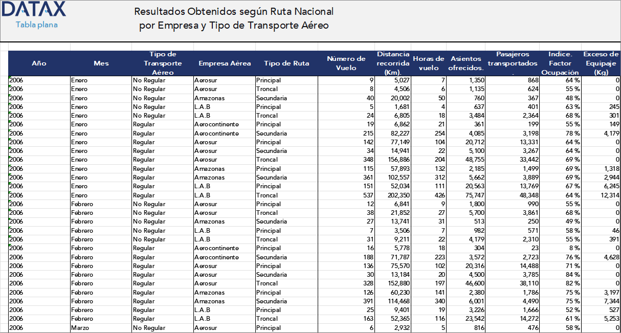 Resultados Obtenidos según Ruta Nacional por Empresa y Tipo de Transporte Aéreo