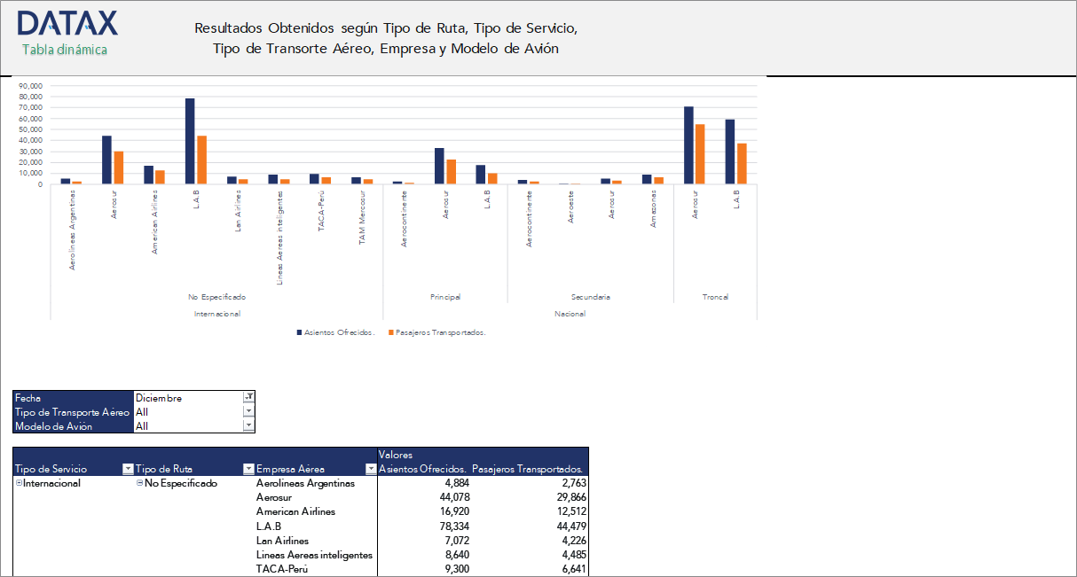 Resultados Obtenidos según Tipo de Ruta, Tipo de Servicio, Tipo de Transporte Aéreo, Empresa y Modelo de Avión