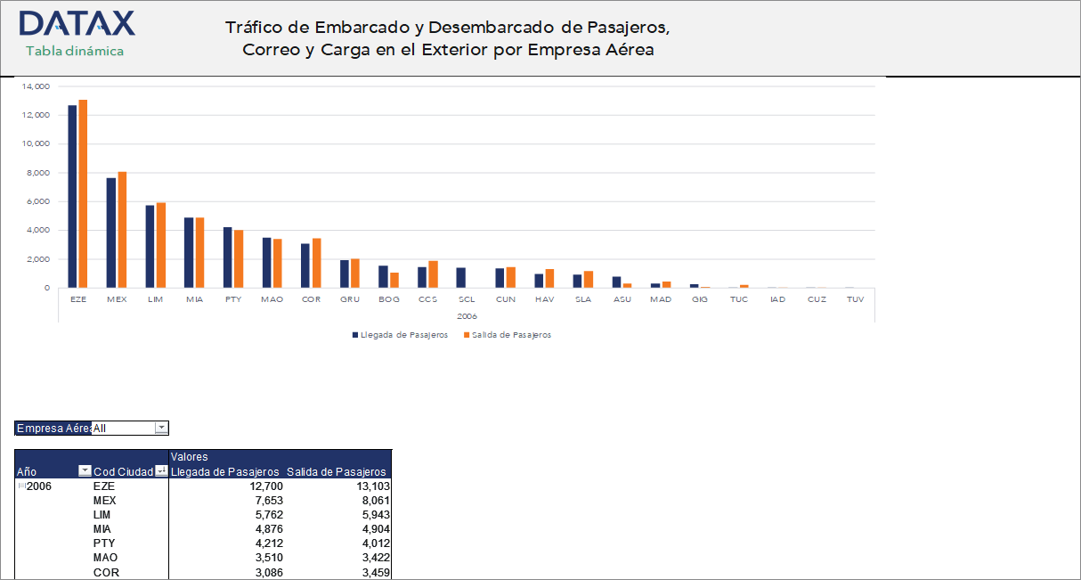Tráfico Embarcado y Desembarcado de Pasajeros, Carga, Correo en el Exterior por Empresa Aérea (Servicio Internacional)