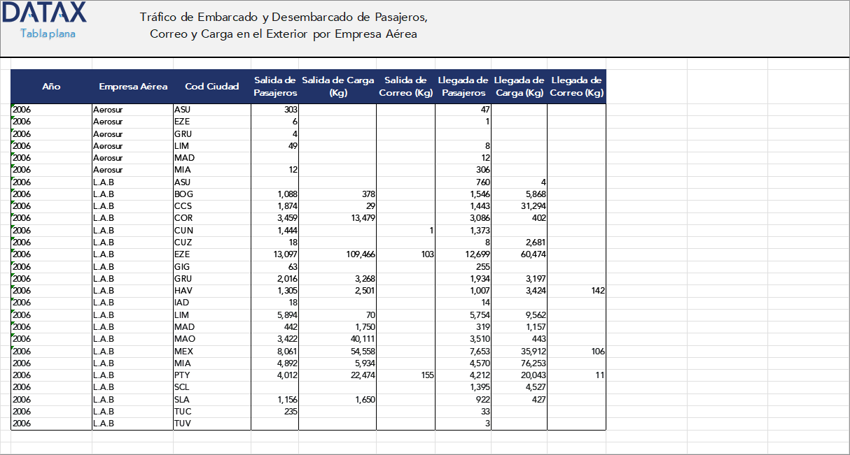 Tráfico Embarcado y Desembarcado de Pasajeros, Carga, Correo en el Exterior por Empresa Aérea (Servicio Internacional)