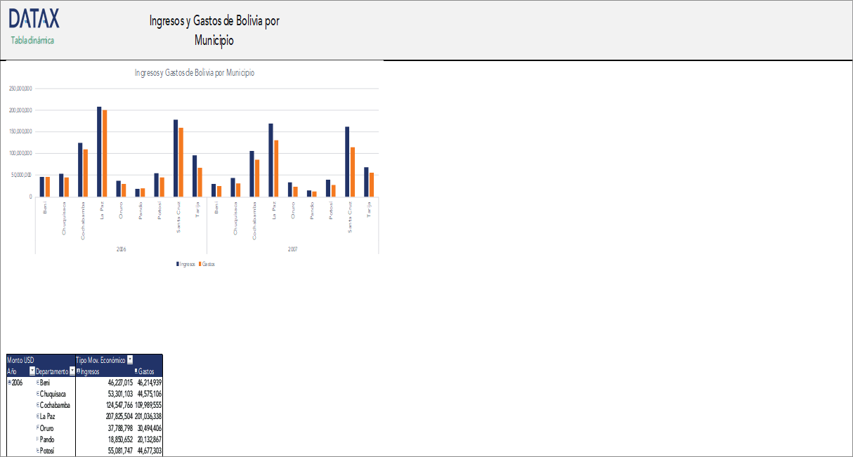 Ingresos y Gastos de Bolivia por Municipio