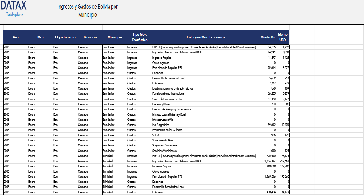 Ingresos y Gastos de Bolivia por Municipio