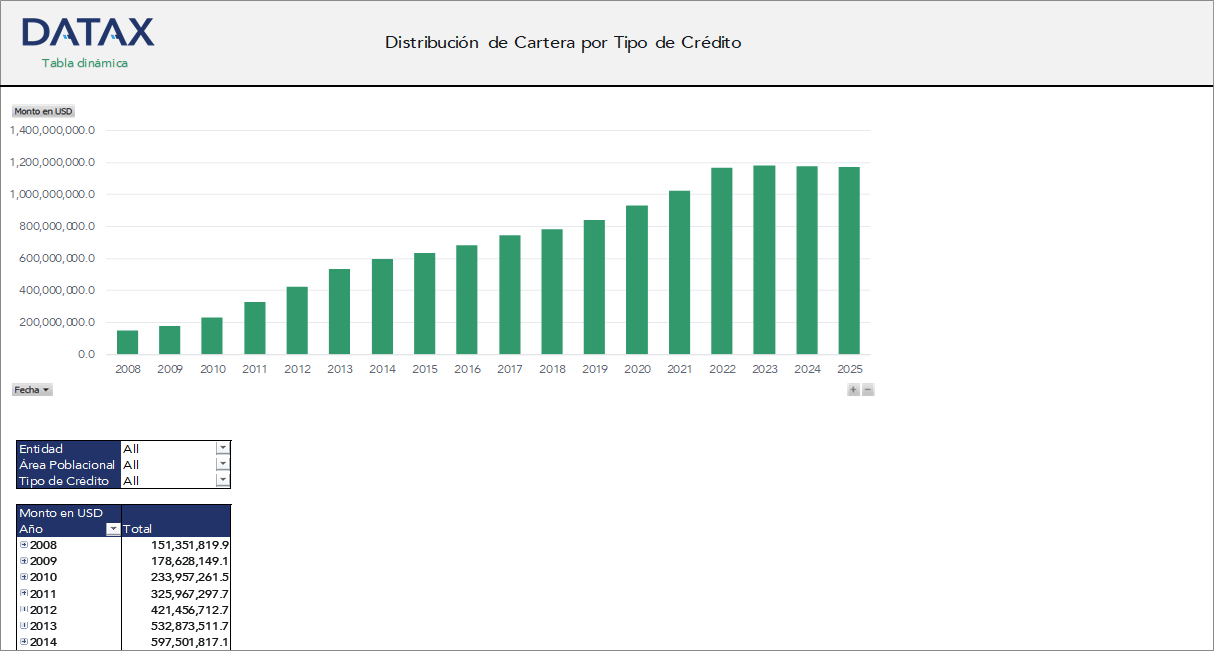 Distribución de Cartera por Tipo de Crédito de Instituciones Financieras de Desarrollo