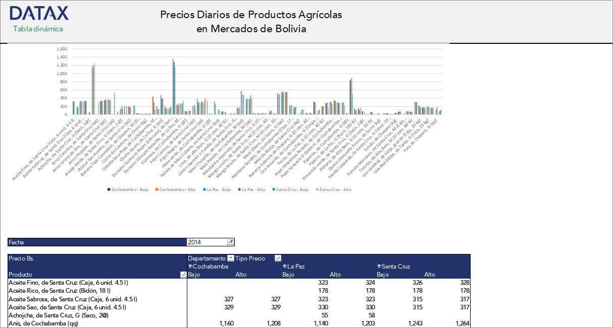 Precios Diarios de Productos Agrícolas en Mercados de Bolivia