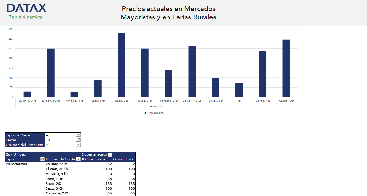 Precios actuales en Mercados Mayoristas y en Ferias Rurales