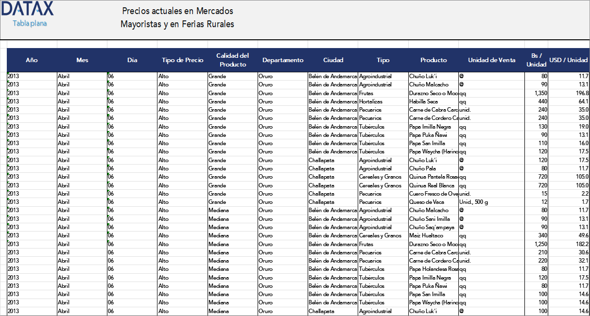 Precios actuales en Mercados Mayoristas y en Ferias Rurales