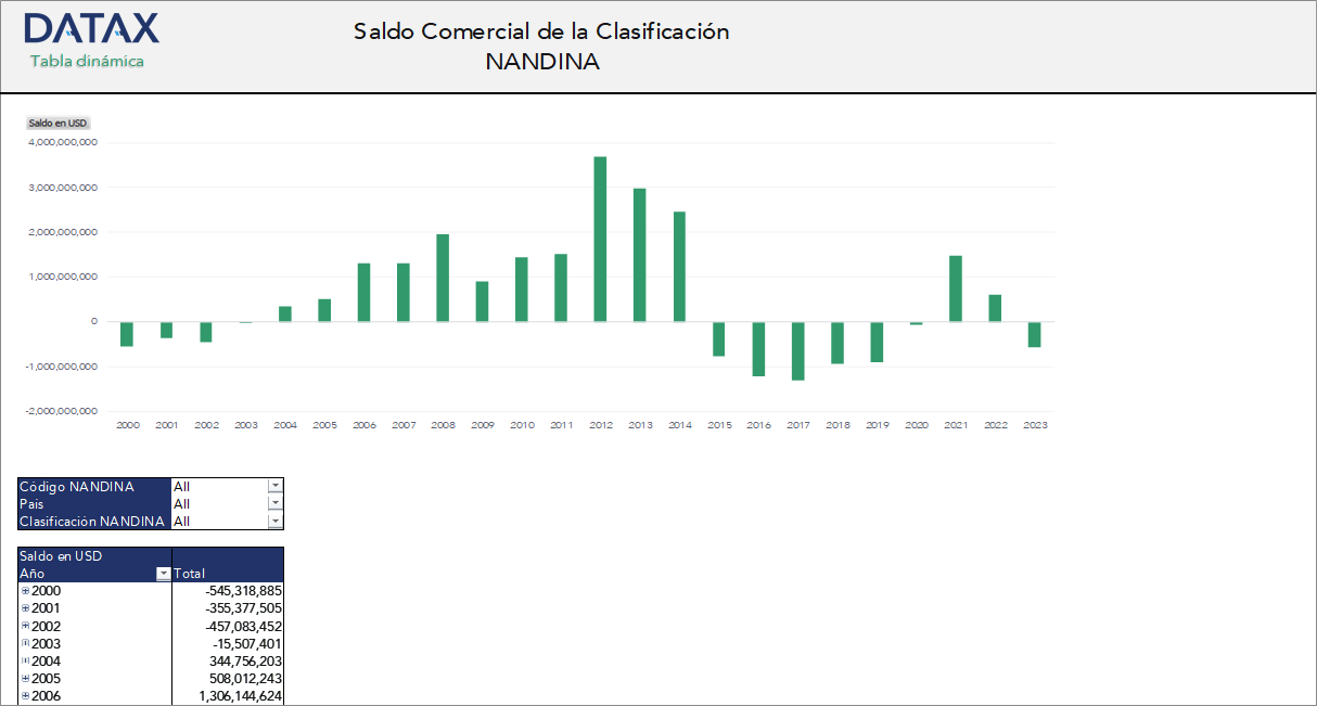 Saldo Comercial de la Clasificación NANDINA