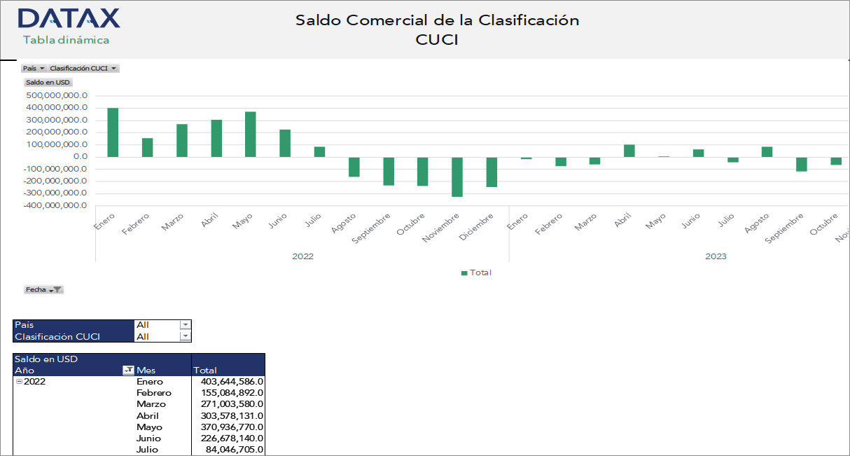Saldo Comercial de la Clasificación CUCI