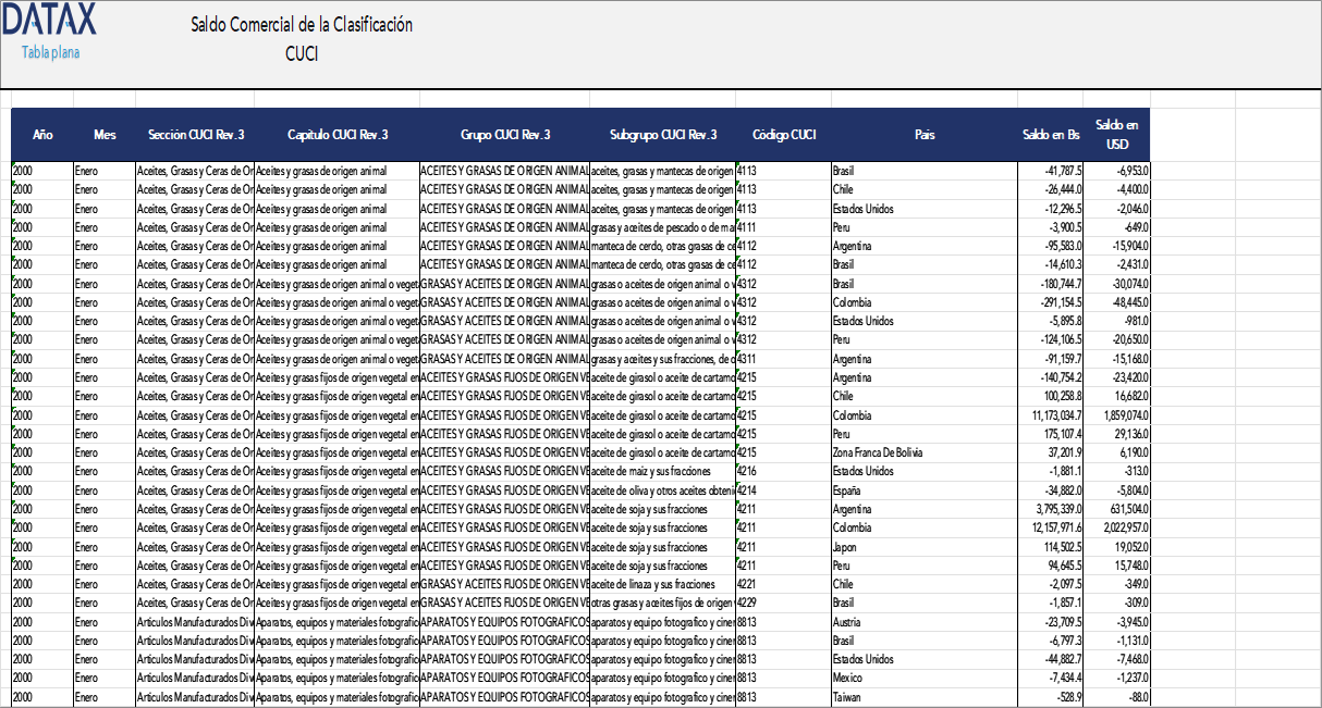 Saldo Comercial de la Clasificación CUCI