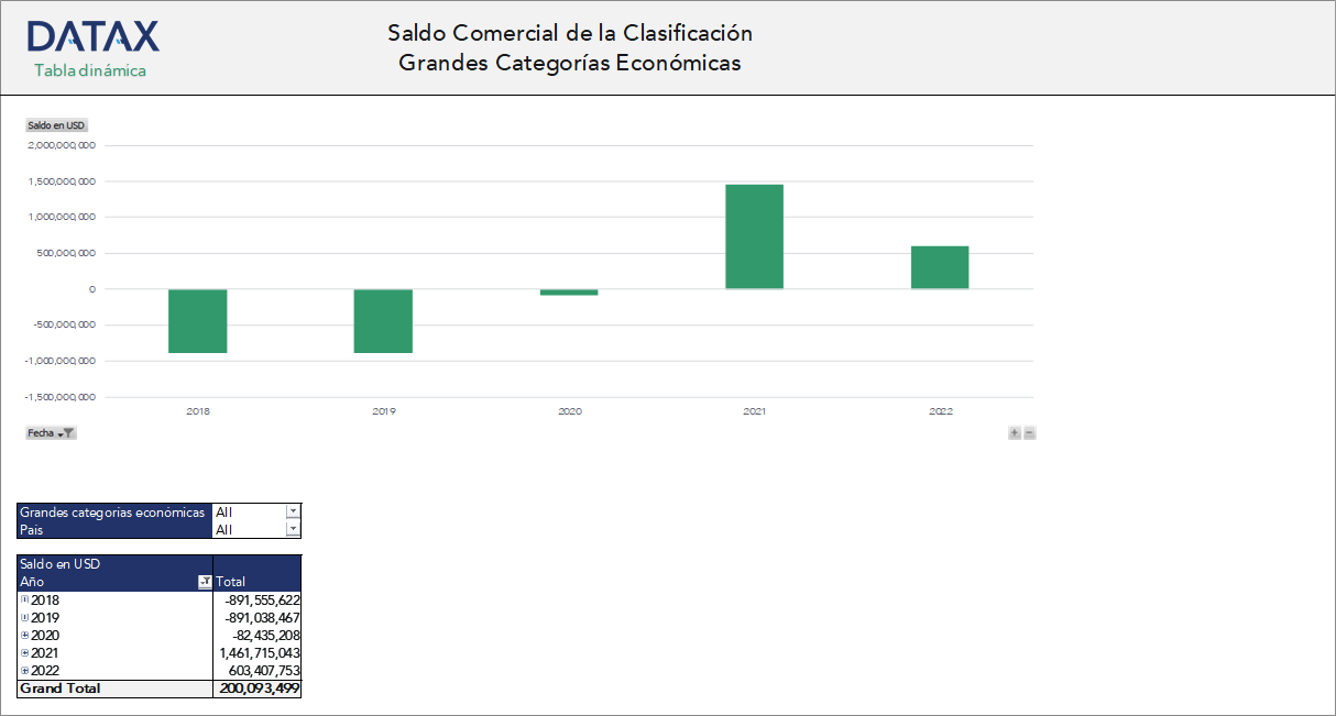 Saldo Comercial de la Clasificación Grandes Categorías Económicas