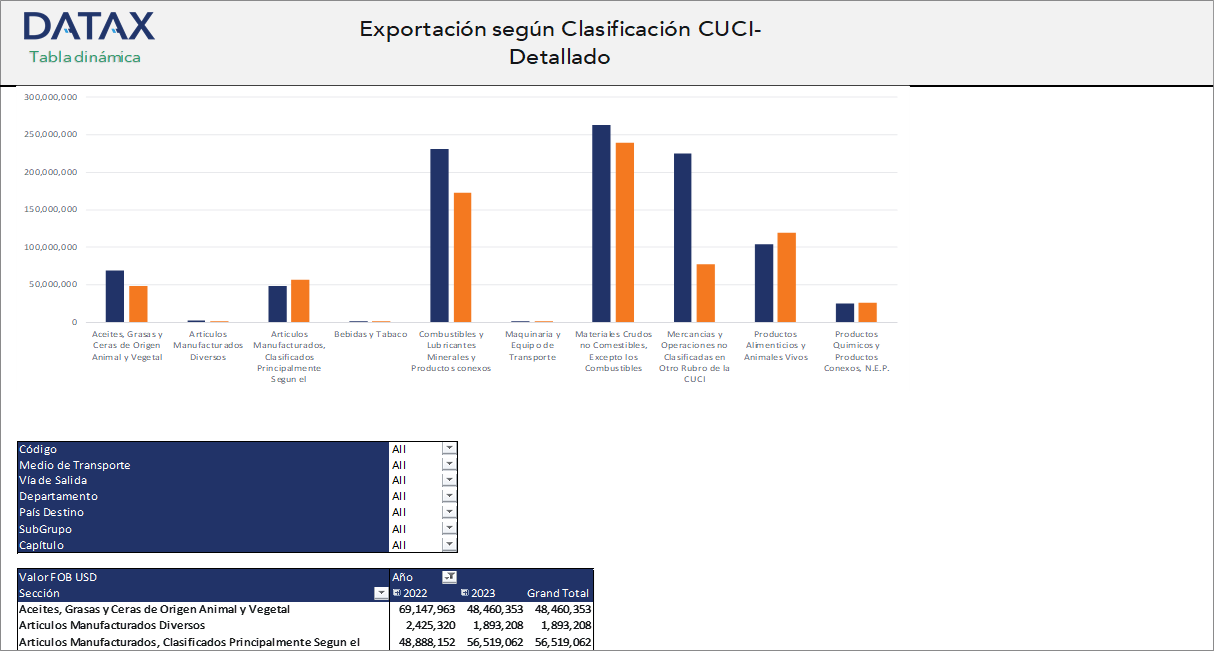 Exportación según Clasificación CUCI