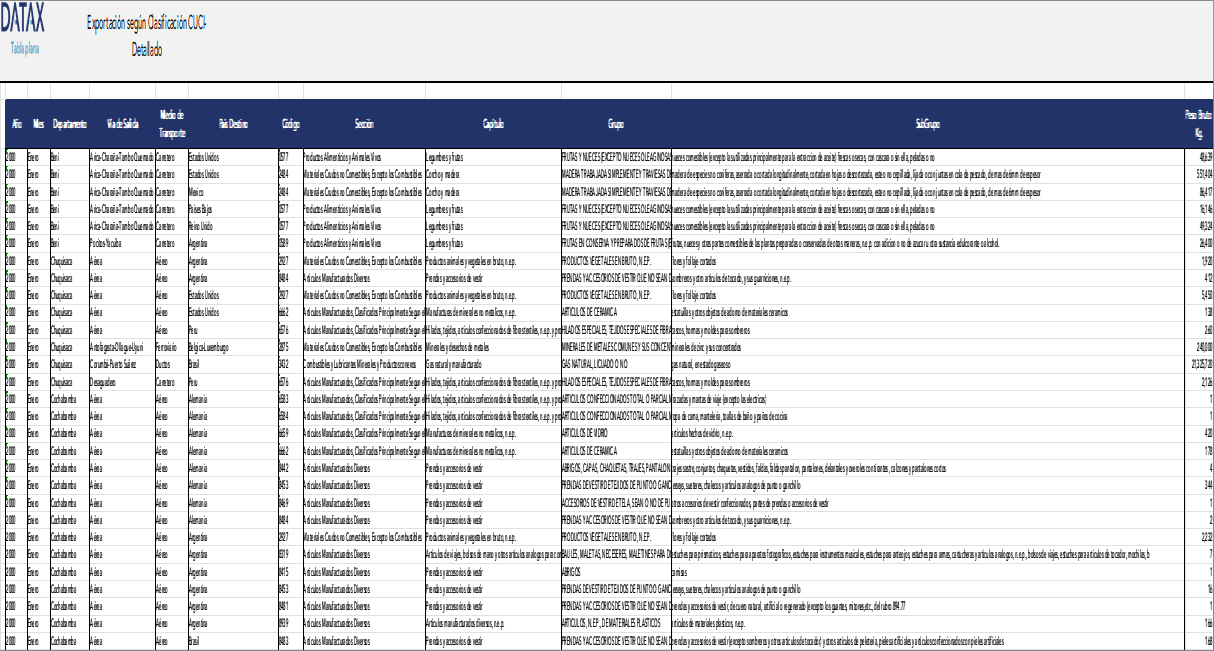 Exportación según Clasificación CUCI