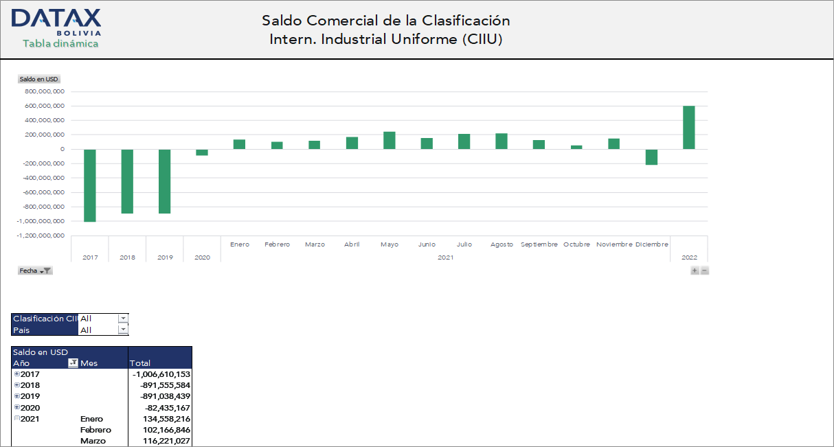 Saldo Comercial de la Clasificación Intern. Industrial Uniforme (CIIU)
