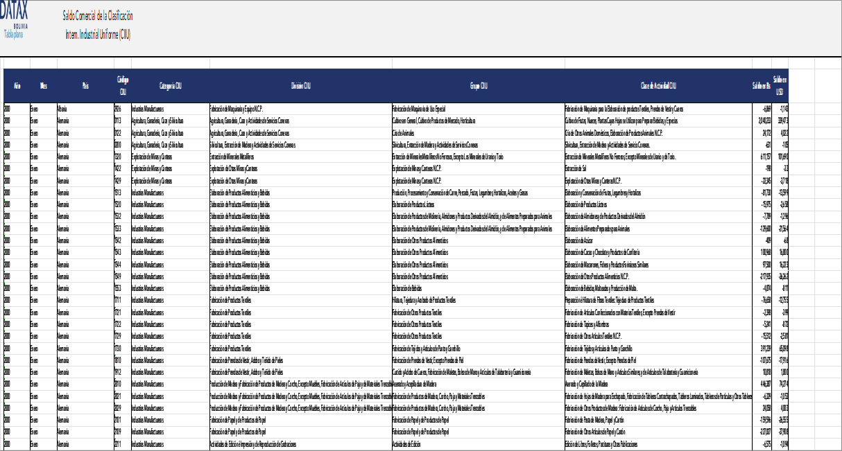 Saldo Comercial de la Clasificación Intern. Industrial Uniforme (CIIU)