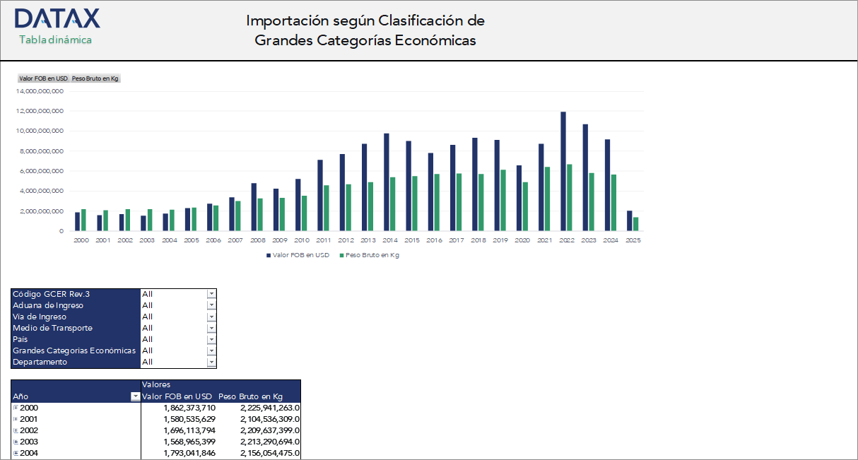 Importación según Clasificación de Grandes Categorías Económicas