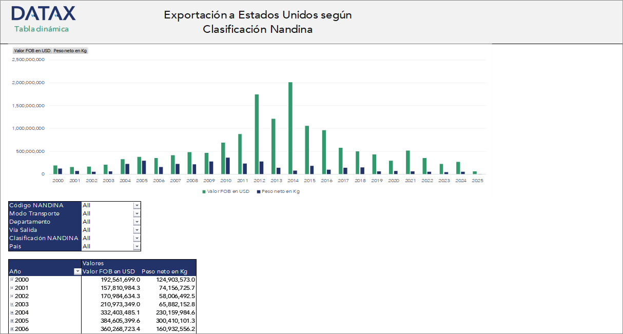 Exportación a Estados Unidos según Clasificación Nandina