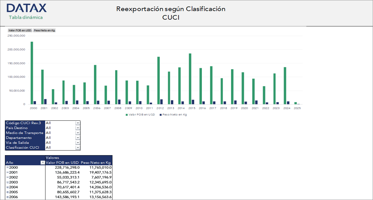 Reexportación según Clasificación CUCI