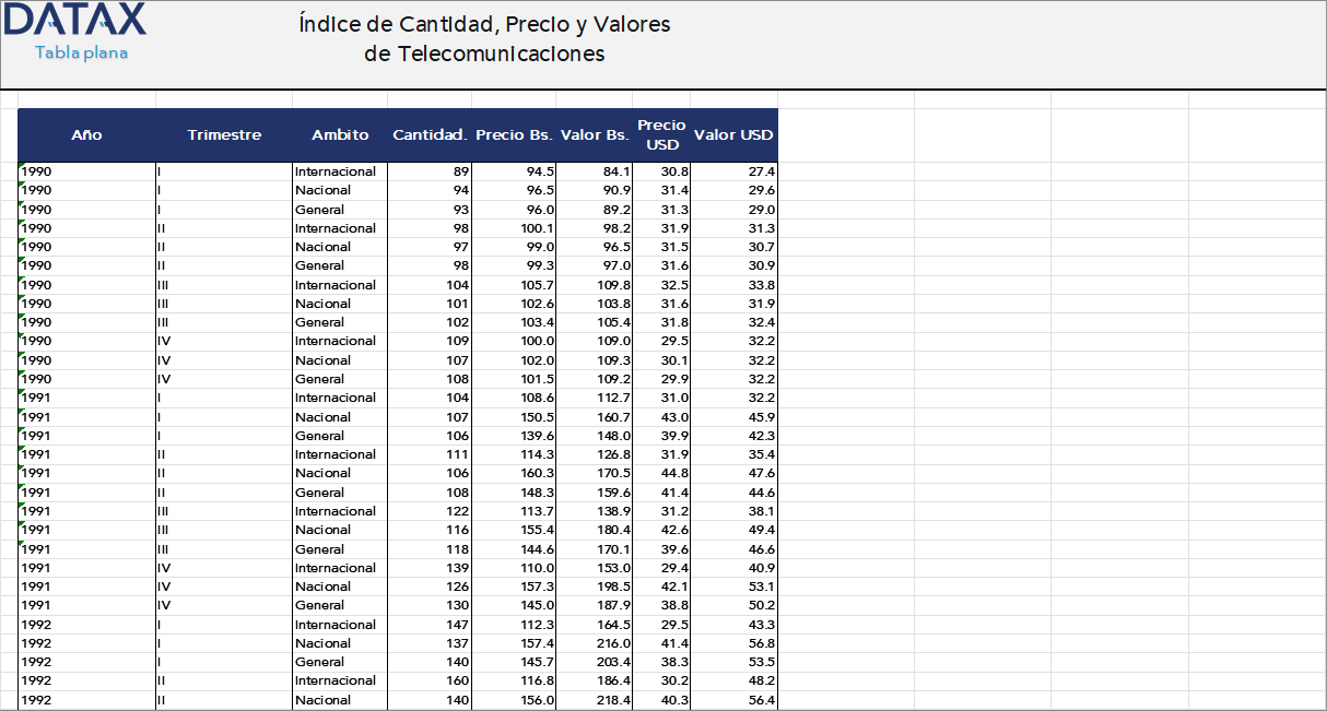 Índice de Cantidad, Precio y Valores de Telecomunicaciones