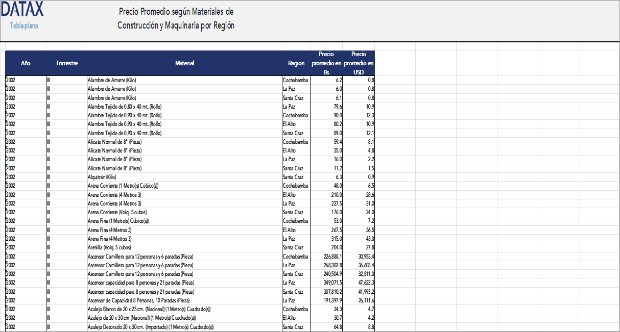 Precio Promedio según Materiales de Construcción y Maquinaria por Región