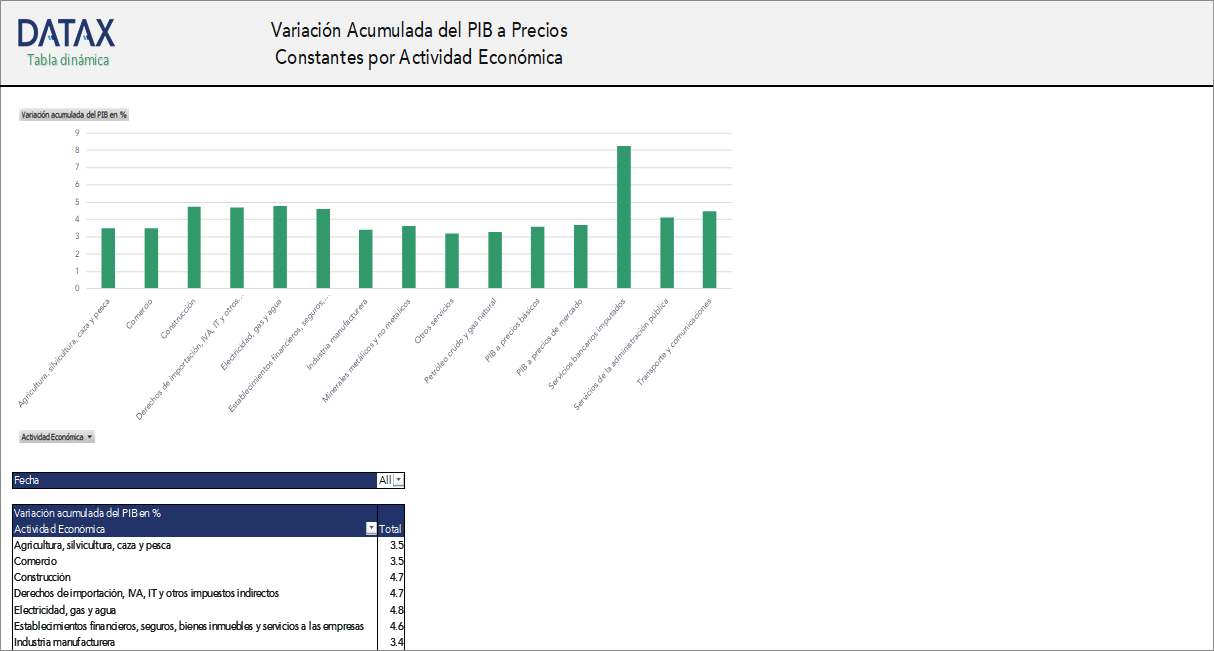 Variación Acumulada del PIB a Precios Constantes por Actividad Económica