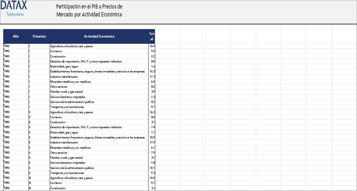 Participación en el PIB a Precios de Mercado por Actividad Económica