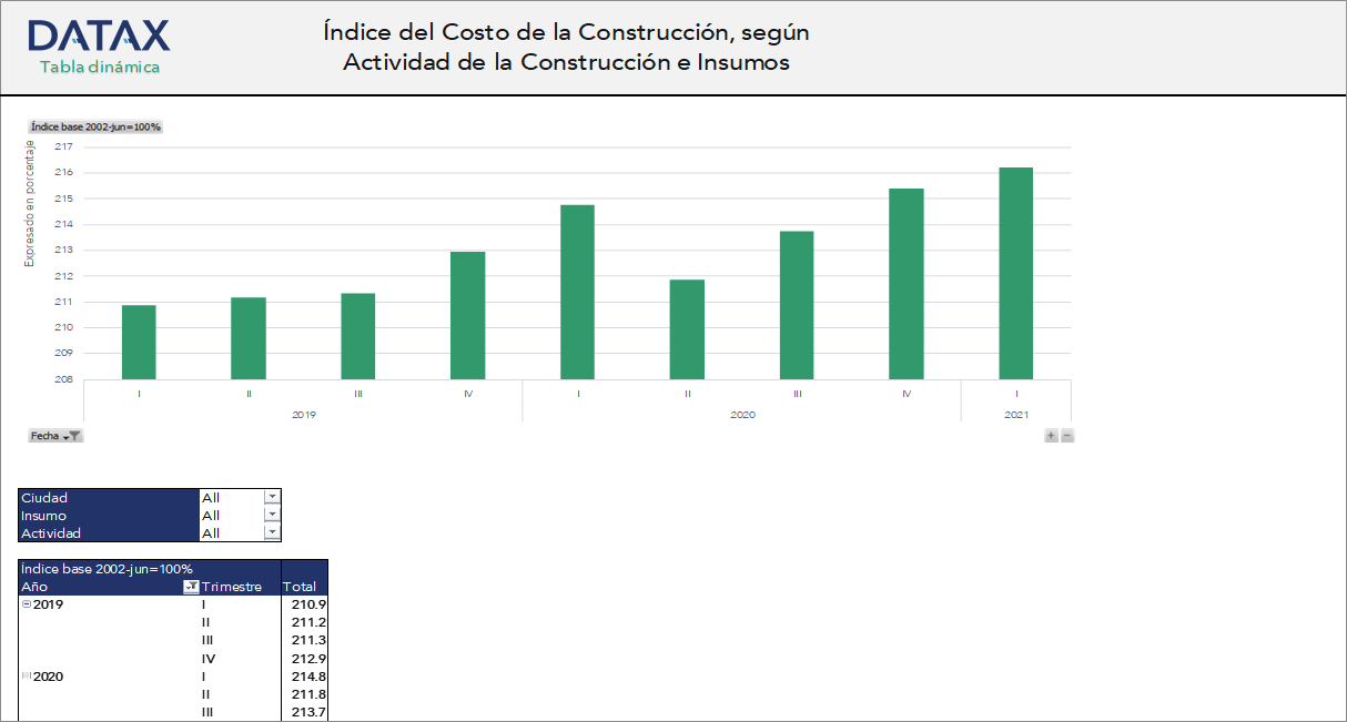 Índice del costo de la construcción según actividad de la construcción