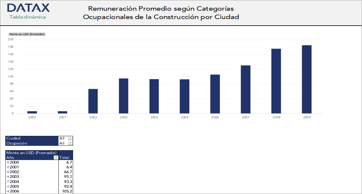 Remuneración Promedio según Categorías Ocupacionales de la Construcción por Ciudad