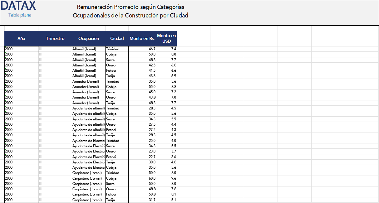 Remuneración Promedio según Categorías Ocupacionales de la Construcción por Ciudad